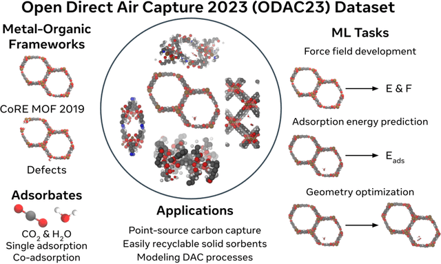 Figure 1 for The Open DAC 2023 Dataset and Challenges for Sorbent Discovery in Direct Air Capture