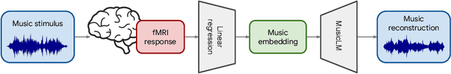 Figure 1 for Brain2Music: Reconstructing Music from Human Brain Activity