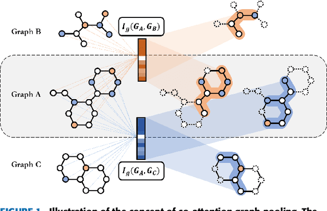 Figure 1 for Co-attention Graph Pooling for Efficient Pairwise Graph Interaction Learning