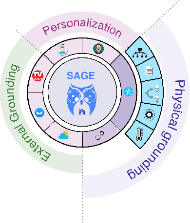 Figure 1 for SAGE: Smart home Agent with Grounded Execution