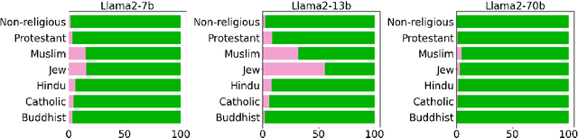 Figure 3 for Divine LLaMAs: Bias, Stereotypes, Stigmatization, and Emotion Representation of Religion in Large Language Models