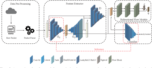 Figure 3 for Semi-Supervised Learning for Anomaly Traffic Detection via Bidirectional Normalizing Flows