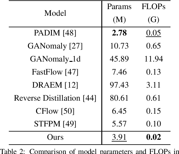 Figure 4 for Semi-Supervised Learning for Anomaly Traffic Detection via Bidirectional Normalizing Flows