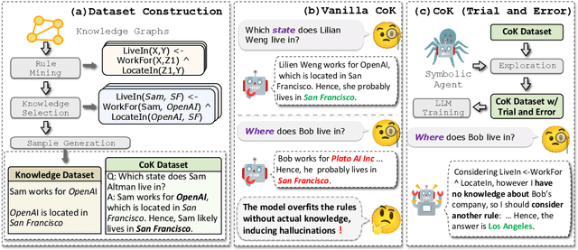 Figure 3 for Chain-of-Knowledge: Integrating Knowledge Reasoning into Large Language Models by Learning from Knowledge Graphs