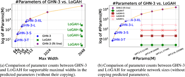 Figure 1 for LoGAH: Predicting 774-Million-Parameter Transformers using Graph HyperNetworks with 1/100 Parameters