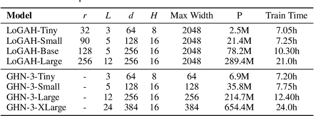 Figure 2 for LoGAH: Predicting 774-Million-Parameter Transformers using Graph HyperNetworks with 1/100 Parameters