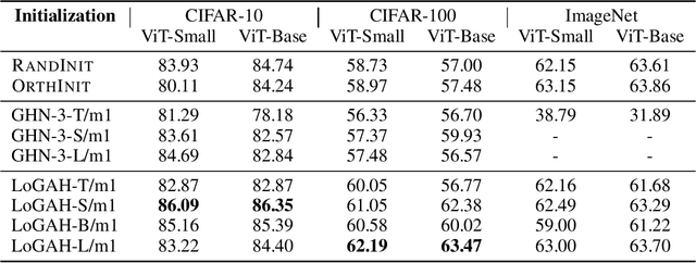 Figure 3 for LoGAH: Predicting 774-Million-Parameter Transformers using Graph HyperNetworks with 1/100 Parameters