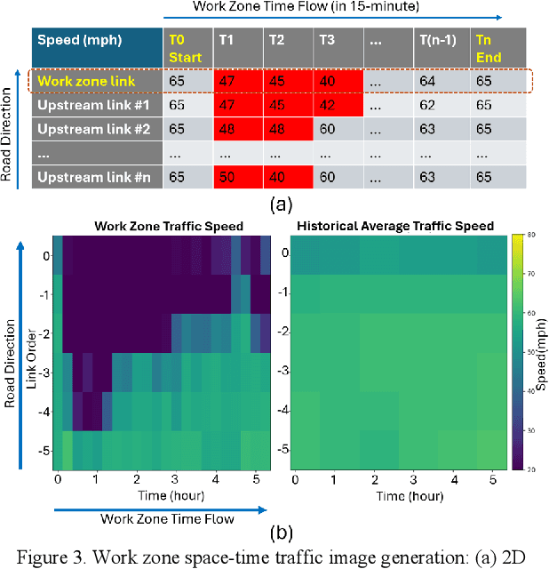 Figure 3 for An Attention-Based Multi-Context Convolutional Encoder-Decoder Neural Network for Work Zone Traffic Impact Prediction