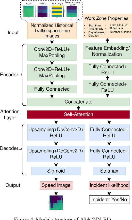 Figure 4 for An Attention-Based Multi-Context Convolutional Encoder-Decoder Neural Network for Work Zone Traffic Impact Prediction