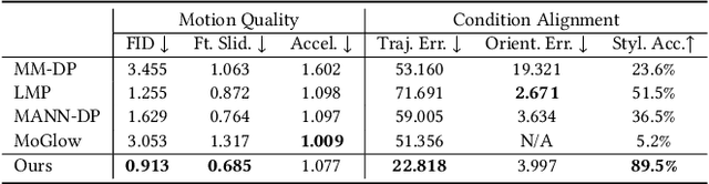 Figure 1 for Taming Diffusion Probabilistic Models for Character Control