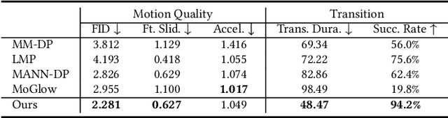 Figure 3 for Taming Diffusion Probabilistic Models for Character Control