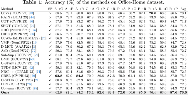 Figure 2 for High-order Neighborhoods Know More: HyperGraph Learning Meets Source-free Unsupervised Domain Adaptation