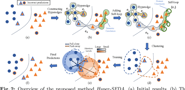 Figure 3 for High-order Neighborhoods Know More: HyperGraph Learning Meets Source-free Unsupervised Domain Adaptation