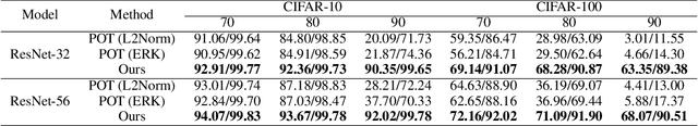 Figure 4 for Fast and Controllable Post-training Sparsity: Learning Optimal Sparsity Allocation with Global Constraint in Minutes