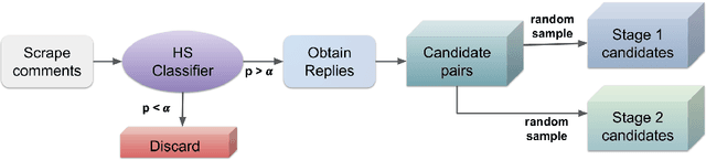 Figure 1 for DisCGen: A Framework for Discourse-Informed Counterspeech Generation