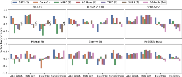 Figure 2 for On Sensitivity of Learning with Limited Labelled Data to the Effects of Randomness: Impact of Interactions and Systematic Choices