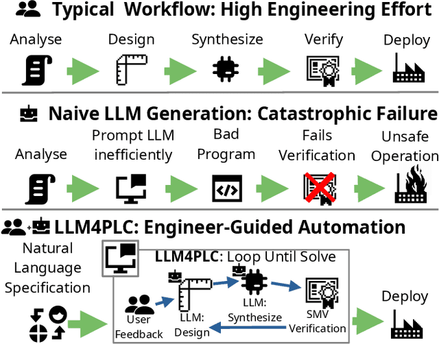 Figure 1 for LLM4PLC: Harnessing Large Language Models for Verifiable Programming of PLCs in Industrial Control Systems