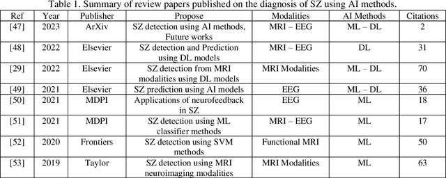 Figure 1 for Empowering Precision Medicine: AI-Driven Schizophrenia Diagnosis via EEG Signals: A Comprehensive Review from 2002-2023