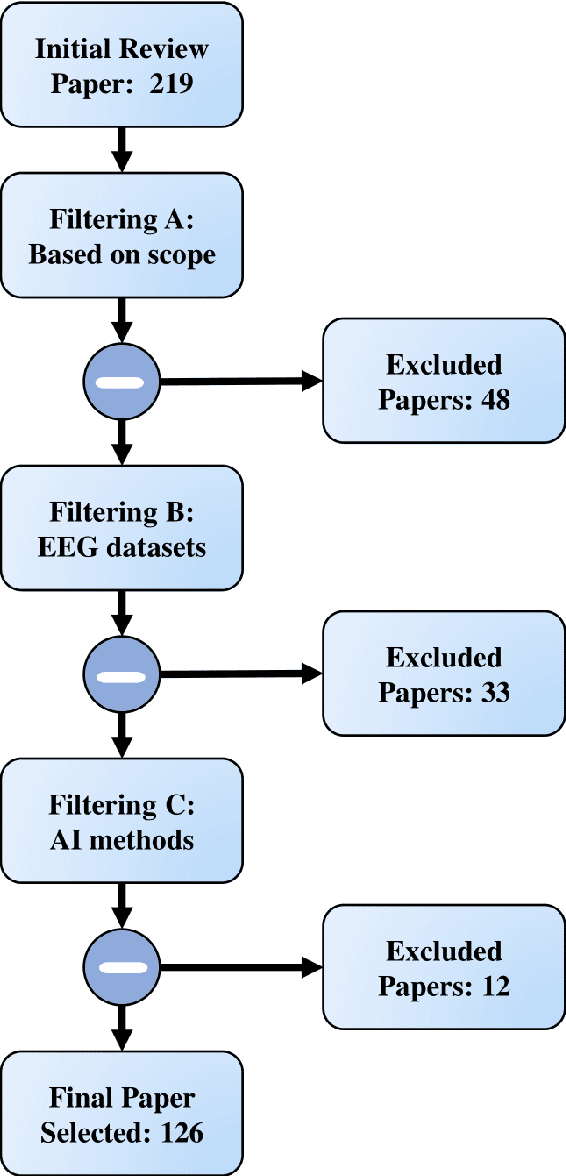 Figure 2 for Empowering Precision Medicine: AI-Driven Schizophrenia Diagnosis via EEG Signals: A Comprehensive Review from 2002-2023