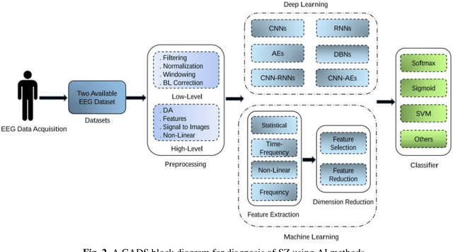 Figure 4 for Empowering Precision Medicine: AI-Driven Schizophrenia Diagnosis via EEG Signals: A Comprehensive Review from 2002-2023