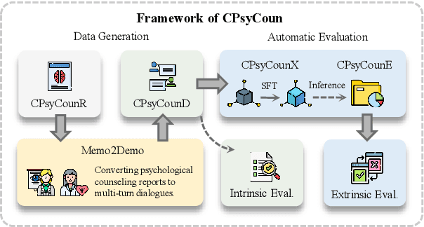 Figure 1 for CPsyCoun: A Report-based Multi-turn Dialogue Reconstruction and Evaluation Framework for Chinese Psychological Counseling