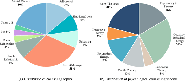 Figure 3 for CPsyCoun: A Report-based Multi-turn Dialogue Reconstruction and Evaluation Framework for Chinese Psychological Counseling