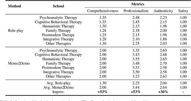 Figure 4 for CPsyCoun: A Report-based Multi-turn Dialogue Reconstruction and Evaluation Framework for Chinese Psychological Counseling