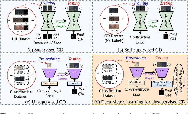 Figure 1 for Deep Metric Learning for Unsupervised Remote Sensing Change Detection