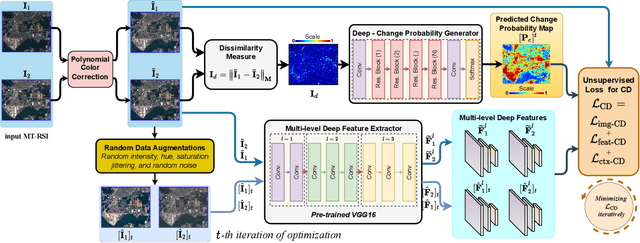 Figure 4 for Deep Metric Learning for Unsupervised Remote Sensing Change Detection