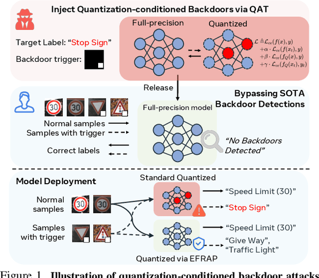 Figure 1 for Nearest is Not Dearest: Towards Practical Defense against Quantization-conditioned Backdoor Attacks