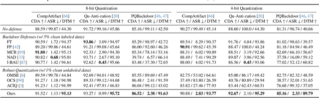 Figure 2 for Nearest is Not Dearest: Towards Practical Defense against Quantization-conditioned Backdoor Attacks