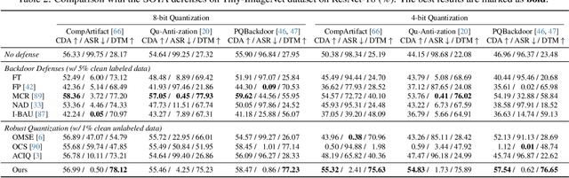 Figure 4 for Nearest is Not Dearest: Towards Practical Defense against Quantization-conditioned Backdoor Attacks