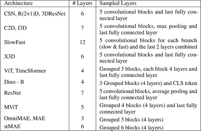 Figure 3 for System Identification of Neural Systems: Going Beyond Images to Modelling Dynamics