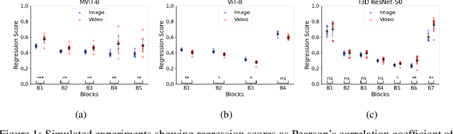 Figure 2 for System Identification of Neural Systems: Going Beyond Images to Modelling Dynamics