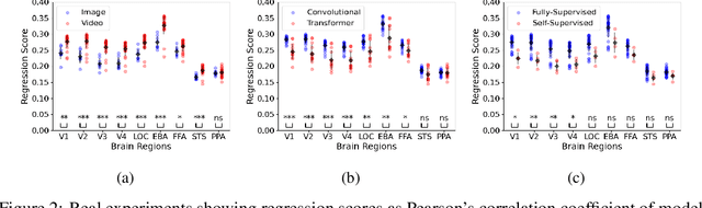 Figure 4 for System Identification of Neural Systems: Going Beyond Images to Modelling Dynamics