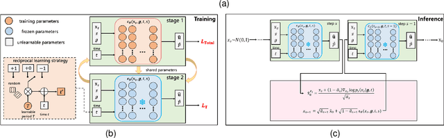 Figure 2 for Pi-fusion: Physics-informed diffusion model for learning fluid dynamics