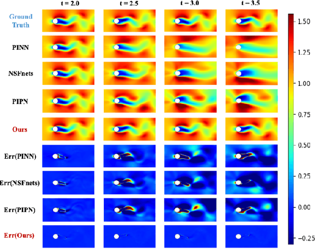 Figure 3 for Pi-fusion: Physics-informed diffusion model for learning fluid dynamics