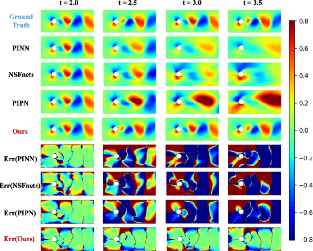 Figure 4 for Pi-fusion: Physics-informed diffusion model for learning fluid dynamics