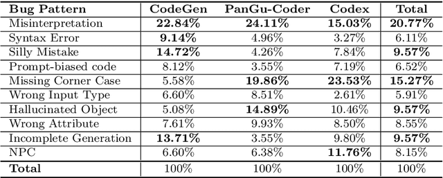 Figure 4 for Bugs in Large Language Models Generated Code: An Empirical Study