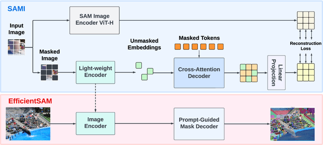 Figure 3 for EfficientSAM: Leveraged Masked Image Pretraining for Efficient Segment Anything