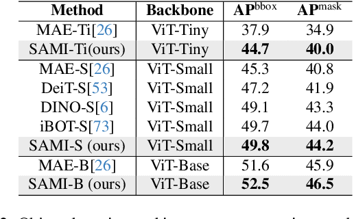 Figure 4 for EfficientSAM: Leveraged Masked Image Pretraining for Efficient Segment Anything