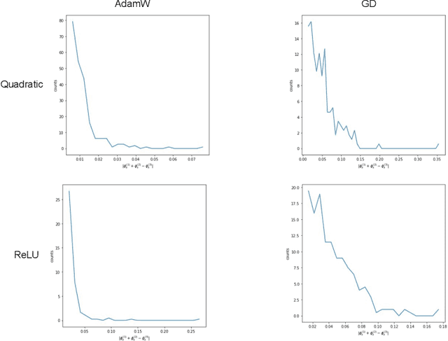 Figure 3 for Grokking modular arithmetic