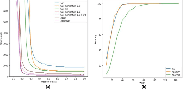 Figure 4 for Grokking modular arithmetic