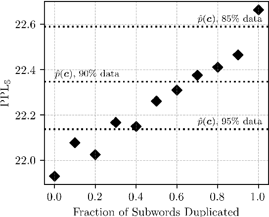 Figure 4 for On the Effect of  Duplicate Subwords in Language Modelling