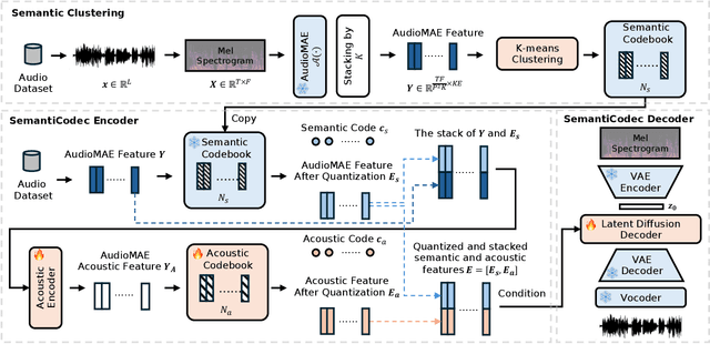 Figure 2 for SemantiCodec: An Ultra Low Bitrate Semantic Audio Codec for General Sound