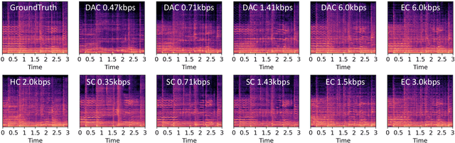 Figure 3 for SemantiCodec: An Ultra Low Bitrate Semantic Audio Codec for General Sound