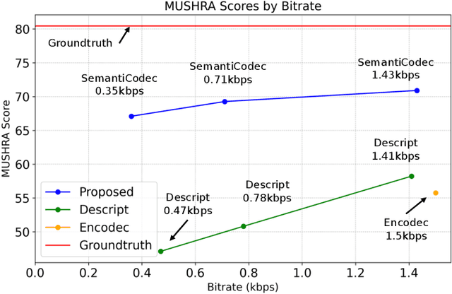 Figure 4 for SemantiCodec: An Ultra Low Bitrate Semantic Audio Codec for General Sound