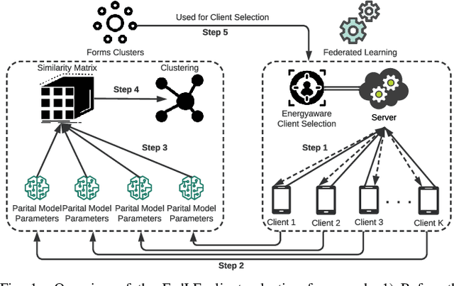 Figure 1 for FedLE: Federated Learning Client Selection with Lifespan Extension for Edge IoT Networks