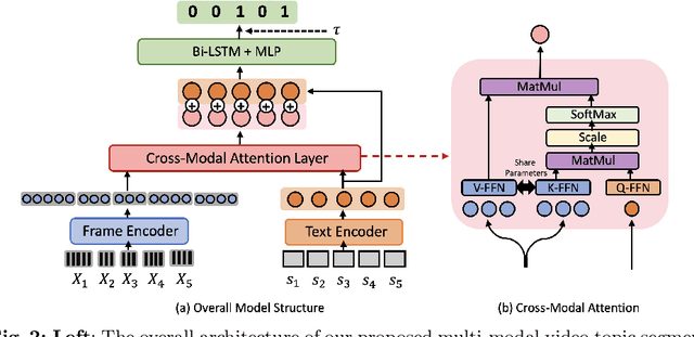 Figure 3 for Multi-Modal Video Topic Segmentation with Dual-Contrastive Domain Adaptation