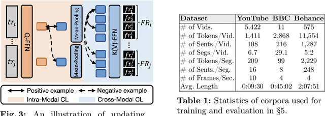 Figure 2 for Multi-Modal Video Topic Segmentation with Dual-Contrastive Domain Adaptation